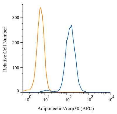Flow Cytometry: Adiponectin/Acrp30 Antibody [Allophycocyanin] [NB100-65810APC] - An intracellular stain was performed on Raji cells with Adiponectin antibody NB100-65810APC (blue) and a matched isotype control NBP2-24893APC (orange). Cells were fixed with 4% PFA and then permeablized with 0.1% saponin. Cells were incubated in an antibody dilution of 1 ug/mL for 30 minutes at room temperature. Both antibodies were conjugated to allophycocyanin.